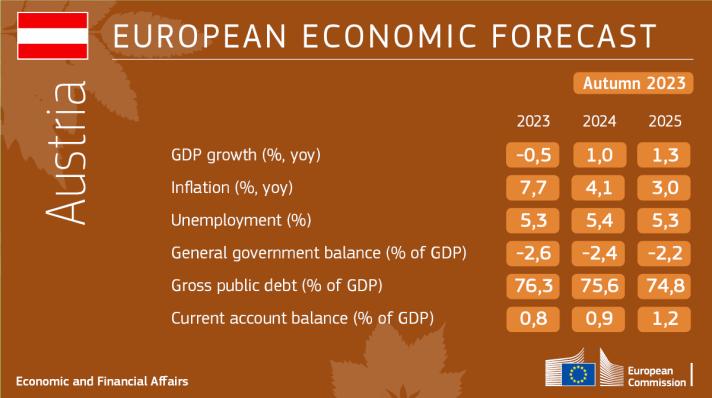 european economic forecast autumn 2023 austria