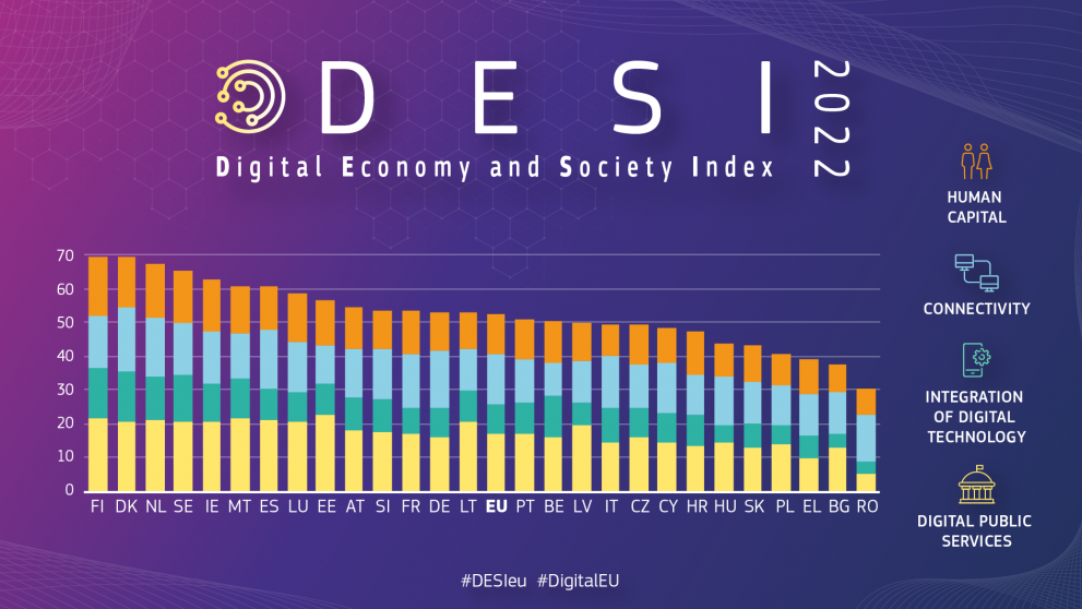 Rangfolge nach dem Index für die digitale Wirtschaft und Gesellschaft 2022