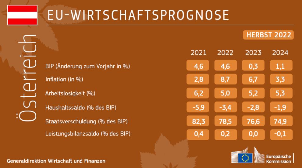 European Economic Forcast Austria Autumn 2022